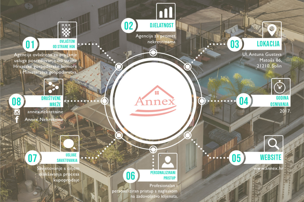 o nama annex nekretnine